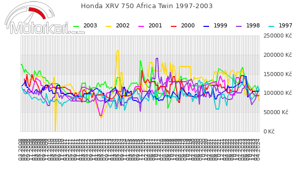 Honda XRV 750 Africa Twin 1997-2003