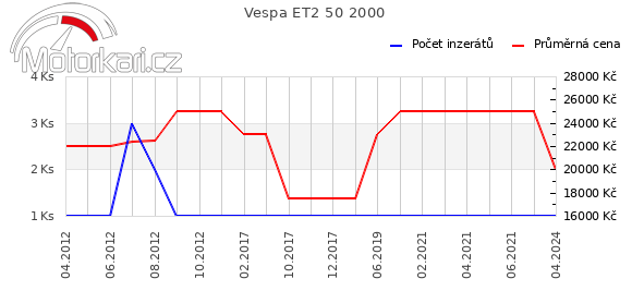 Vespa ET2 50 2000