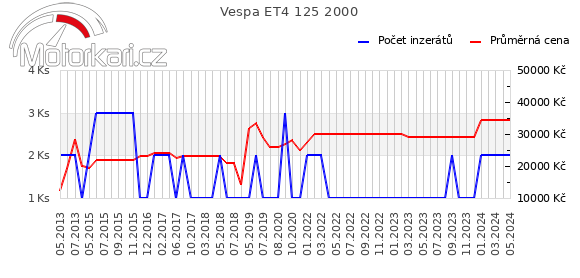Vespa ET4 125 2000