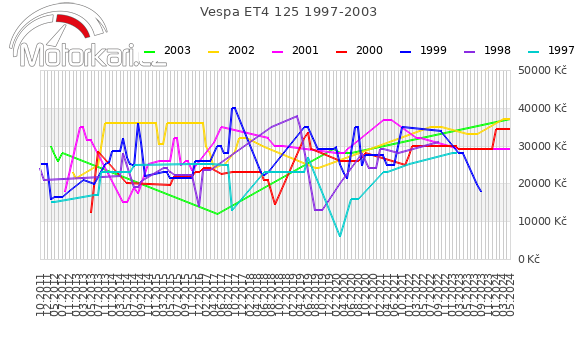 Vespa ET4 125 1997-2003