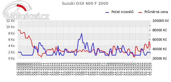 Suzuki GSX 600 F 2000