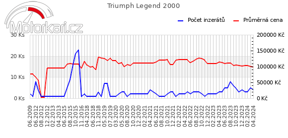 Triumph Legend 2000