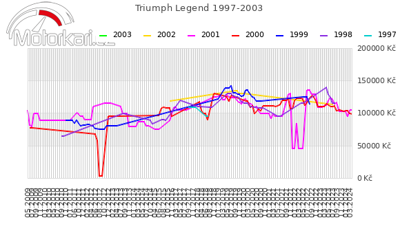 Triumph Legend 1997-2003