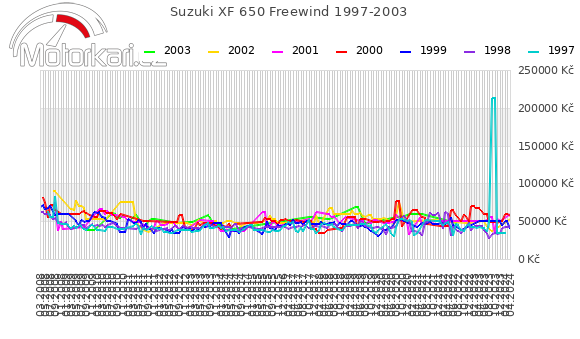 Suzuki XF 650 Freewind 1997-2003