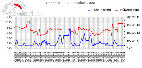 Honda VT 1100 Shadow 2000