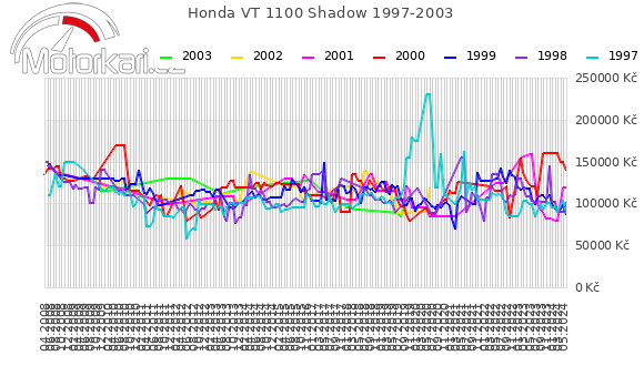 Honda VT 1100 Shadow 1997-2003