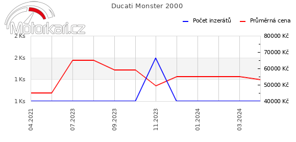 Ducati Monster 2000