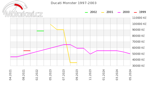 Ducati Monster 1997-2003