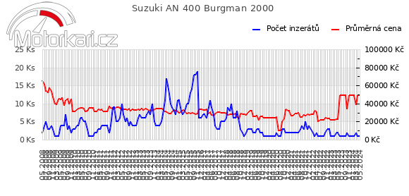 Suzuki AN 400 Burgman 2000