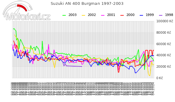 Suzuki AN 400 Burgman 1997-2003