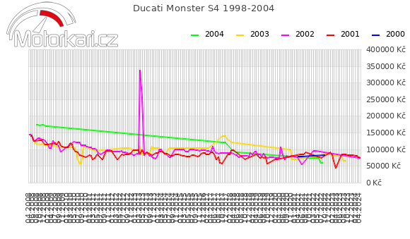 Ducati Monster S4 1998-2004