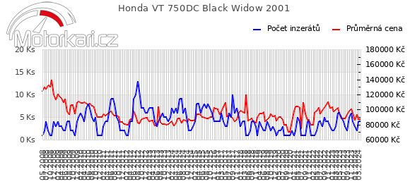 Honda VT 750DC Black Widow 2001
