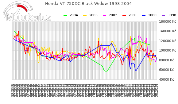 Honda VT 750DC Black Widow 1998-2004