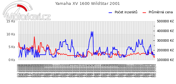 Yamaha XV 1600 WildStar 2001
