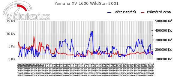 Yamaha XV 1600 WildStar 2001