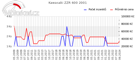 Kawasaki ZZR 600 2001