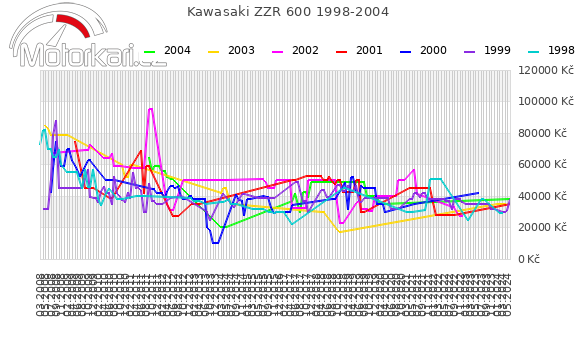 Kawasaki ZZR 600 1998-2004