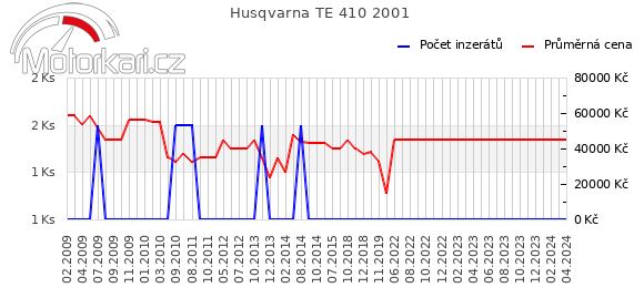 Husqvarna TE 410 2001
