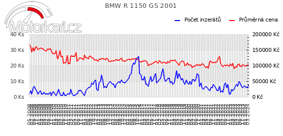 BMW R 1150 GS 2001