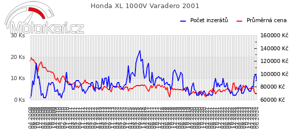 Honda XL 1000V Varadero 2001