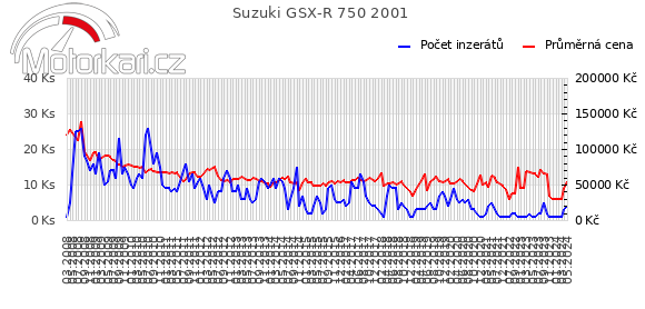 Suzuki GSX-R 750 2001