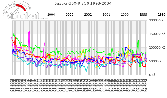 Suzuki GSX-R 750 1998-2004