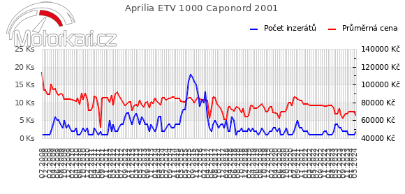 Aprilia ETV 1000 Caponord 2001