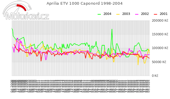 Aprilia ETV 1000 Caponord 1998-2004