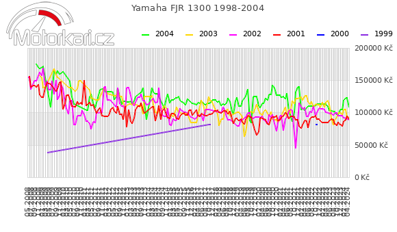 Yamaha FJR 1300 1998-2004