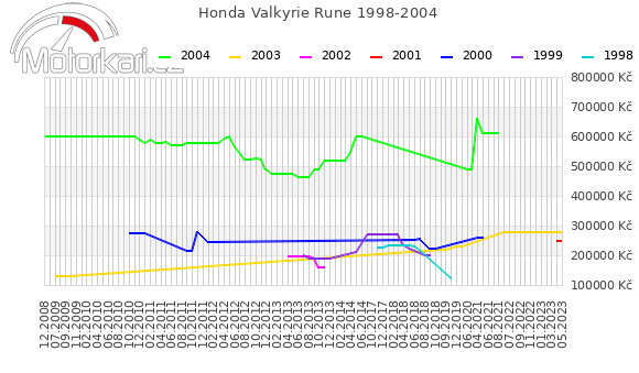 Honda Valkyrie Rune 1998-2004