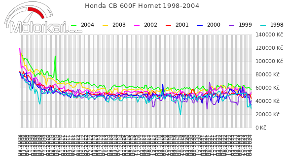 Honda CB 600F Hornet 1998-2004