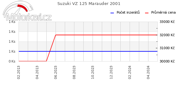Suzuki VZ 125 Marauder 2001