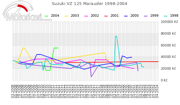 Suzuki VZ 125 Marauder 1998-2004