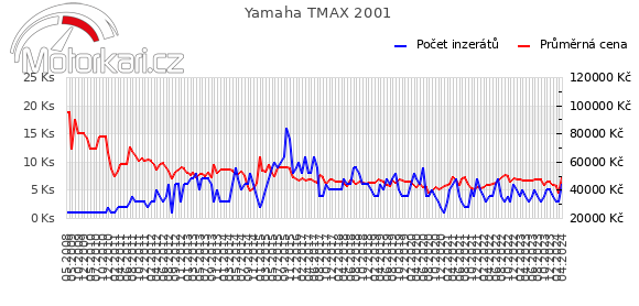 Yamaha TMAX 2001