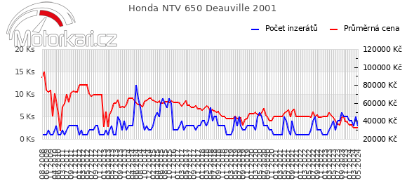 Honda NTV 650 Deauville 2001