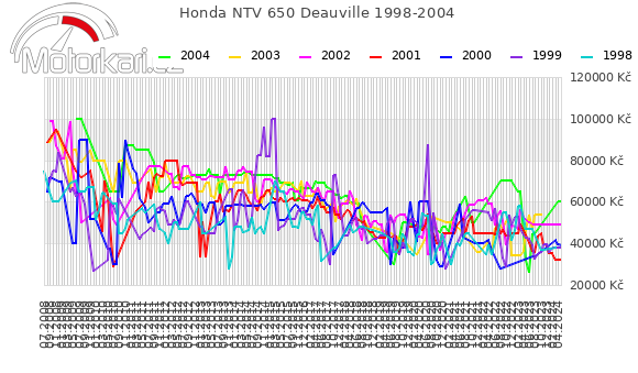 Honda NTV 650 Deauville 1998-2004