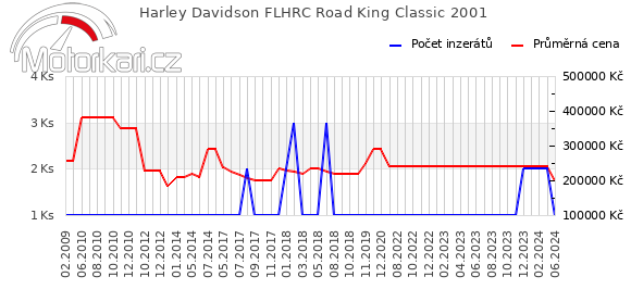 Harley Davidson FLHRC Road King Classic 2001