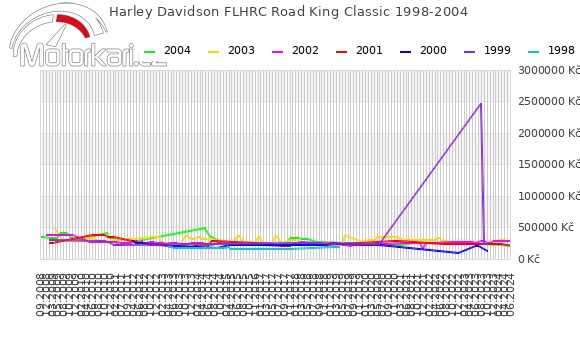 Harley Davidson FLHRC Road King Classic 1998-2004