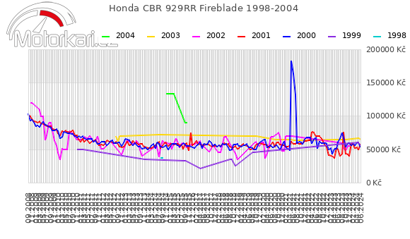 Honda CBR 929RR Fireblade 1998-2004