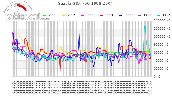 Suzuki GSX 750 1998-2004