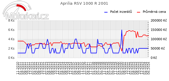 Aprilia RSV 1000 R 2001
