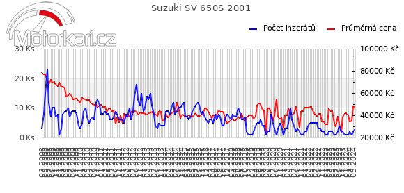 Suzuki SV 650S 2001