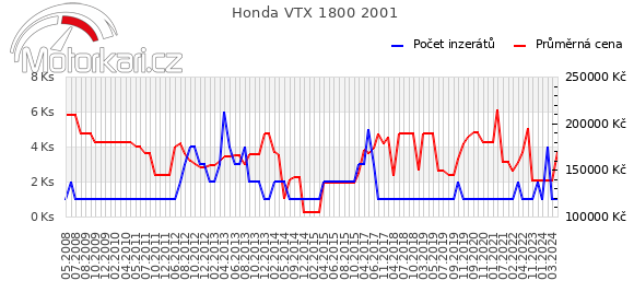 Honda VTX 1800 2001