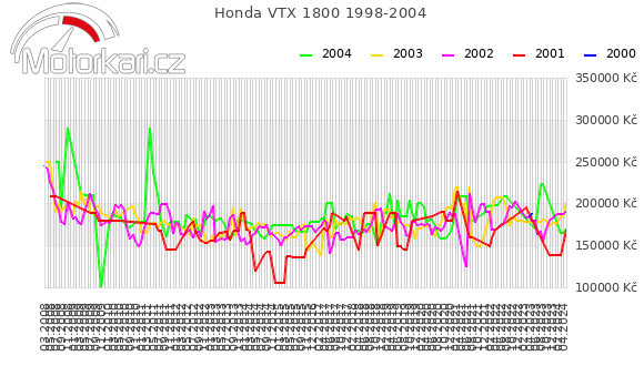 Honda VTX 1800 1998-2004