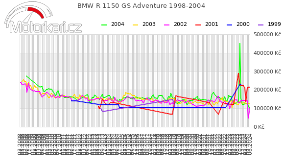 BMW R 1150 GS Adventure 1998-2004