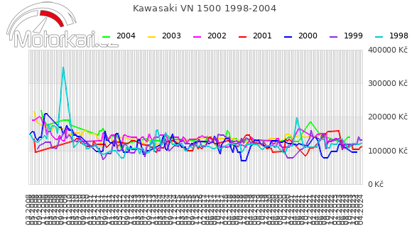 Kawasaki VN 1500 1998-2004