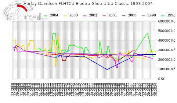 Harley Davidson FLHTCU Electra Glide Ultra Classic 1998-2004