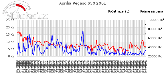 Aprilia Pegaso 650 2001