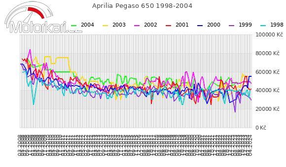 Aprilia Pegaso 650 1998-2004