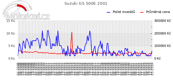 Suzuki GS 500E 2001